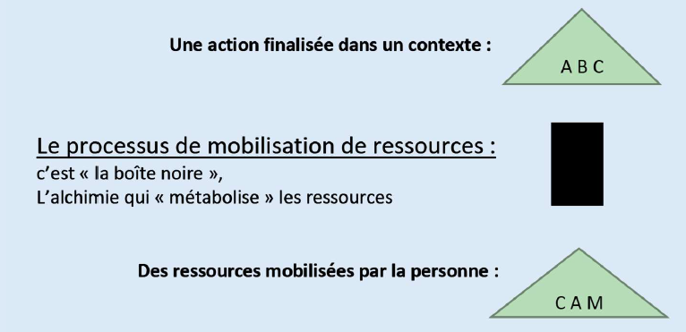 le processus de mobilisation de ressources