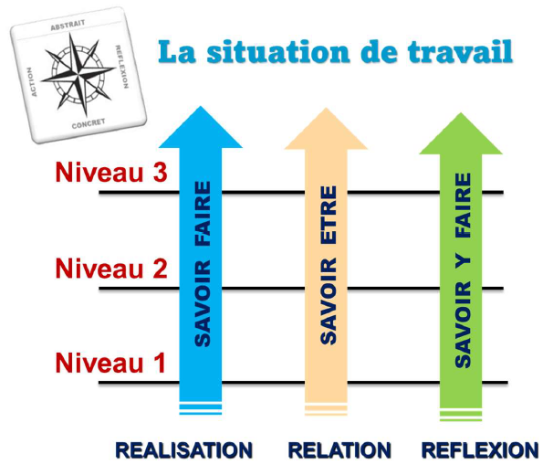 la situation de travail